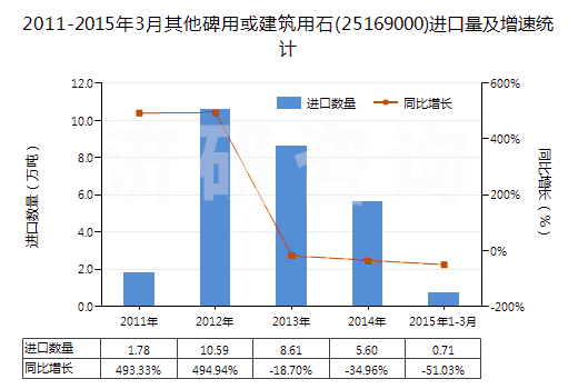 2011-2015年3月其他碑用或建筑用石(25169000)進口量及增速統(tǒng)計